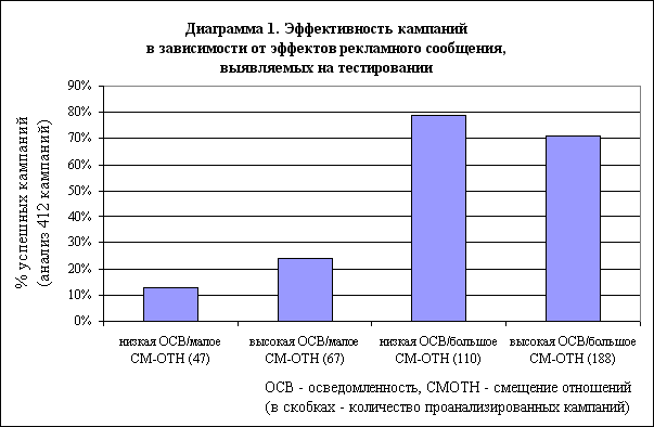 Контрольная работа по теме Цены в маркетинге. Эффективность рекламы